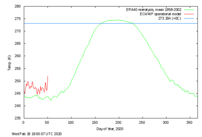 De rode lijn geeft temperatuur in het noordpoolgebied in 2020 weer. De temperatuur ligt boven normaal, maar nog altijd is het minder warm dan afgelopen jaren. Bron: DMI