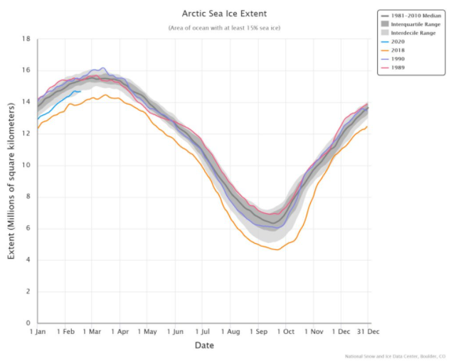 Dit jaar ligt er ten opzichte van de laatste jaren een stuk meer ijs, maar vergeleken met jaren verder in het verleden ligt er een stuk minder ijs. bovenin de grafiek zien we de ijsbedekking in 1989 en 1990, onderin de grafiek zien we 2018. Bron: NSIDC