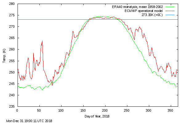 De temperatuur in het noordpoolgebied in 2018. De afgelopen jaren was het een stuk warmer in het noordpoolgebied. Bron: DMI