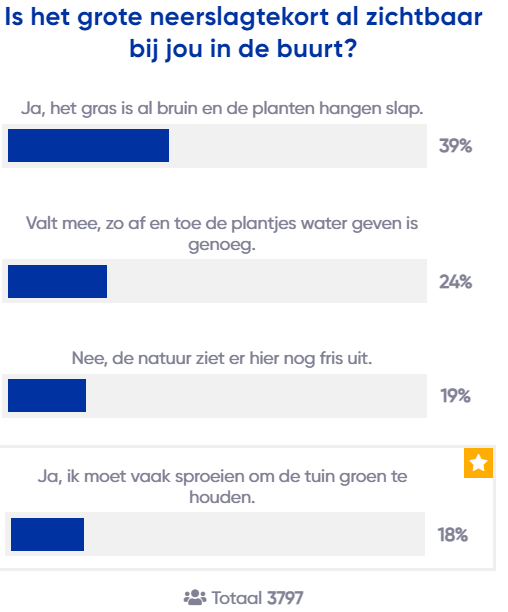 Foto gemaakt door Weer.nl - De uitslag van de poll op onze website.