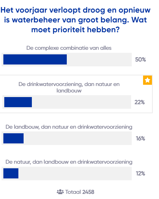 Foto gemaakt door Weer.nl - Hilversum - De uitslag van onze peiling over waterbeheer.