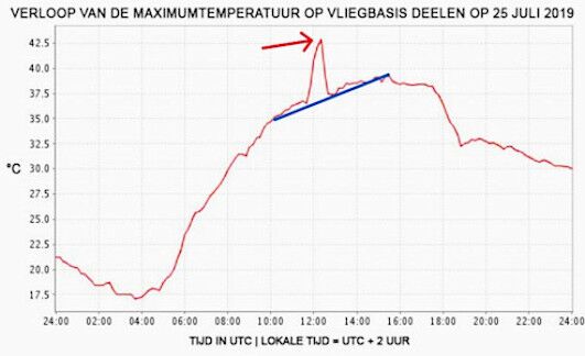 Temperatuurgrafiek Deelen op 25 juli 2019 Temperatuurgrafiek Deelen op 25 juli 2019