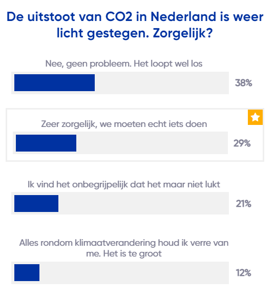 Foto gemaakt door Weer.nl - Hilversum - De uitslag van onze peiling.