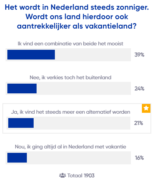 Foto gemaakt door Weer.nl - Hilversum - De uitslag van de peiling op Weer.nl.