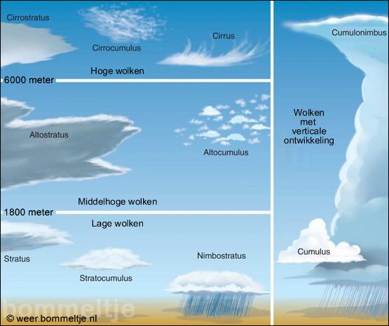 Foto gemaakt door bommeltje.nl - Overzichtskaart van de 10 meest voorkomende wolkensoorten