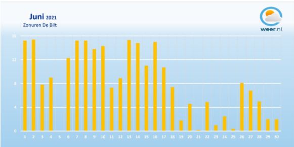 Foto gemaakt door Weer.nl - De zonuren in juni in De Bilt.