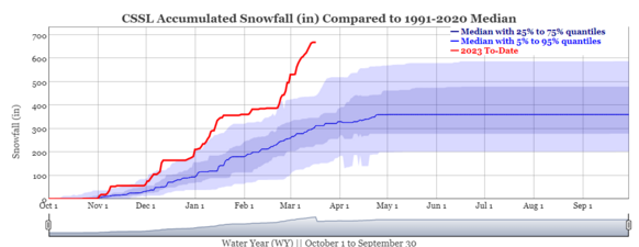 Foto gemaakt door Central Sierra Snow Lab (https://cssl.berkeley.edu/) - De totale hoeveelheid sneeuwval deze winter springt ver boven het gebruikelijke uit. Met de neerslag van de komende dagen erbij zal deze sneeuwhoogte goed zijn voor een tweede plaats. 