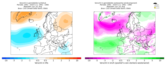 Foto gemaakt door Jelmer van der Graaff/Weer.nl - Europa - Links: Verandering van gemiddelde luchtdruk in de zomer voor de periode 1991 - 2020 t.o.v. 1961 - 1990. | Rechts: Verandering van gemiddelde oostwaartse windsnelheid in de zomer voor de periode 1991 - 2020 t.o.v. 1961 - 1990 (Groen: Sterkere westenwind).