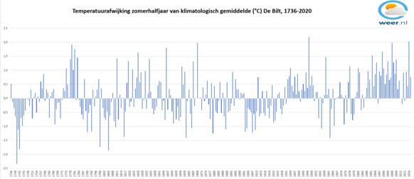 De temperatuur-afwijking van het zomerhalfjaar tegenover het langjarig klimatologisch gemiddelde in De Bilt voor de periode 1736 - 2020.
