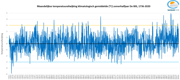 De maandelijkse temperatuur-afwijking van het zomerhalfjaar tegenover het langjarig klimatologisch gemiddelde in De Bilt voor de periode 1736 - 2020.
