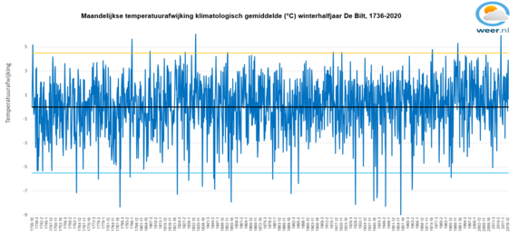 De maandelijkse temperatuur-afwijking van het winterhalfjaar tegenover het langjarig klimatologisch gemiddelde in De Bilt voor de periode 1736 - 2020.