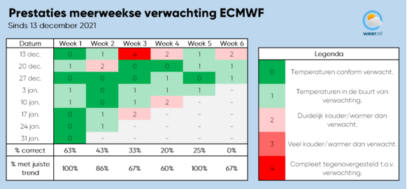 Foto gemaakt door Jelmer van der Graaff / Weer.nl - Het model voor 6 weken vooruit van het ECMWF scoorde vanaf de tweede helft van december opmerkelijk goed.