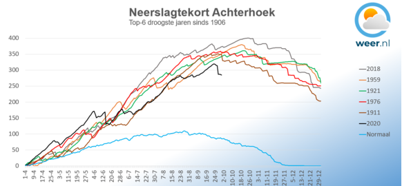 In de Achterhoek hoort 2020 bij de 6 droogste jaren sinds 1906. De rode lijn, 1976, werd lange tijd gezien als 'de droogste zomer ooit', maar inmiddels is dit 2018 geworden. Vorig jaar, niet te zien in deze grafiek, staat op een 10e plek met 262 mm tekort.