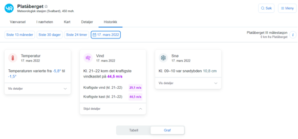 Foto gemaakt door Norwegian Meteorological Institute YR.no - De gegevens van Platåberget op de dag van de polar low. Een windstoot van 44,5 m/s, 160 km/uur!