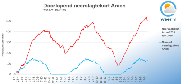 Het neerslagtekort in het Limburgse Arcen was afgelopen drie zomers zo groot, dat een recordnatte winter nodig is om de droogte te compenseren. Voor de natuur zijn drie extreem droge jaren erg schadelijk. 