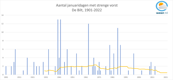 Foto gemaakt door Weer.nl - Aantal dagen in januari met minima onder -10 graden in De Bilt. Sinds de jaren '90 is een forse afname te zien. Gemiddeld telt januari nog 0,5 dagen met strenge vorst. Halverwege vorige eeuw kwam strenge vorst 4-5 keer vaker voor dan nu.