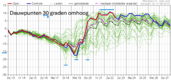 Foto gemaakt door Weerplaza.nl - Dauwpunt gaat 30 graden omhoog in loop volgende week 