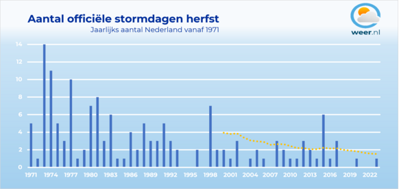 Foto gemaakt door Weer.nl - Het aantal officiële herfststormen in ons land daalt al een tijdje. Omdat er van 1910 tot 1971 minder windmeters stonden opgesteld in ons land start de grafiek vanaf de jaren '70.