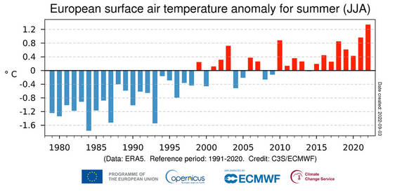 Foto gemaakt door Copernicus - De anomalie van de gemiddelde Europese zomertemperatuur ten opzichte van het langjarig gemiddelde (1991-2020). De afgelopen zomer steekt er bovenuit.