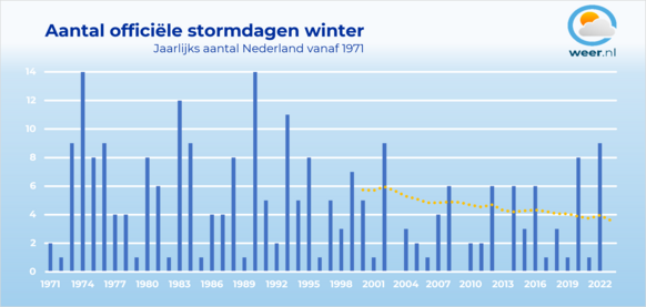 Foto gemaakt door Weer.nl - Het aantal (winter)stormen neemt sinds de jaren '70 af. Toch moeten we helemaal terug naar 2013 voor de laatste winter zonder storm.