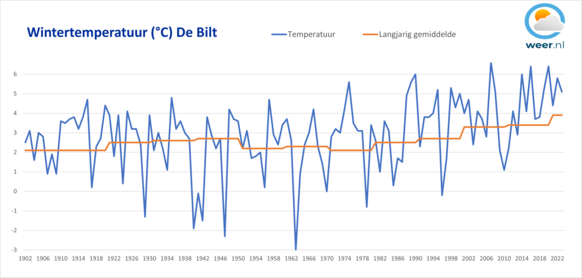 Foto gemaakt door Weer.nl - De wintertemperatuur sinds 1901 tegenover het klimatologisch gem. van 30 jaar metingen. Dit langjarig gemiddelde, ook wel de 'normaal' genoemd, wordt elke 10 jaar opnieuw berekend en stijgt. Dit komt omdat zeer koude winters (<0°C) verdwijnen.