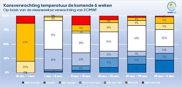 Foto gemaakt door Jelmer van der Graaff - De kansen op normale tot beneden normale temperaturen nemen de komende weken toe. 