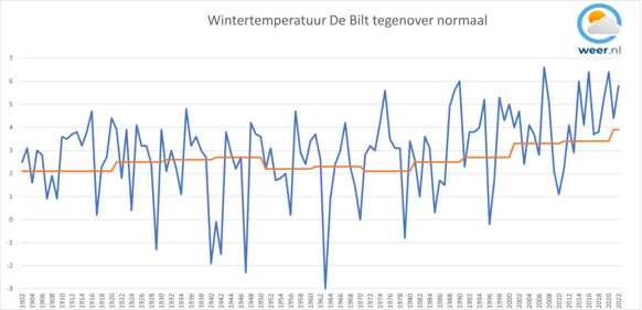 Foto gemaakt door Weer.nl - De wintertemperatuur tegenover de toen geldende normaal (oranje lijn). Afgelopen 9 winters waren warmer dan normaal, dat is uniek.
