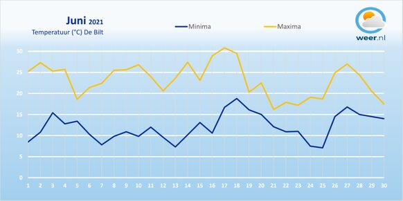 Foto gemaakt door Weer.nl - De temperaturen in De Bilt gedurende de junimaand. 