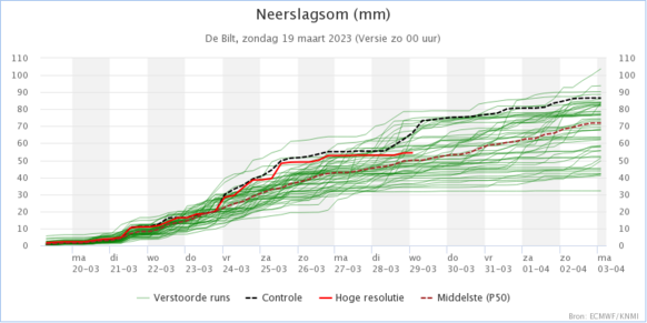Foto gemaakt door KNMI - De Bilt - De meeste berekeningen binnen de weerpluim voor De Bilt laten t/m 31 maart nog eens 40 tot 80 mm neerslag zien.