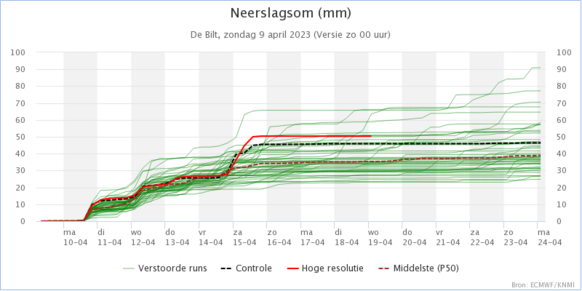 Foto gemaakt door KNMI - De Bilt - Volgens de weerpluim van het Europese weermodel valt de komende week tussen de 20 en 50 mm regen.