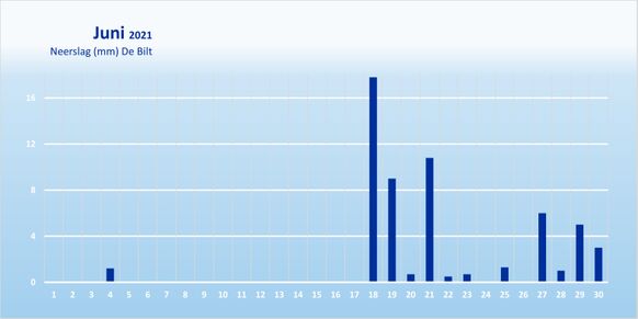 Foto gemaakt door Weer.nl - De neerslag gedurende de junimaand.