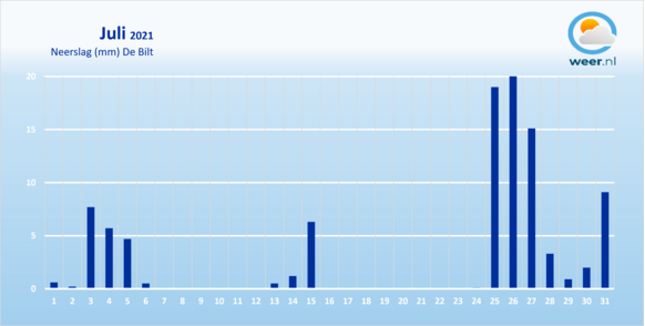 Foto gemaakt door Weer.nl - De neerslag in juli. 