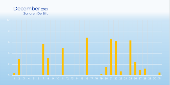 Foto gemaakt door Weer.nl - Het aantal zonuren in december. In de eerste helft van december was het regelmatig grijs, maar soms kwam ook de zon erdoor. 