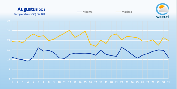 Foto gemaakt door Weer.nl - De temperaturen in augustus.