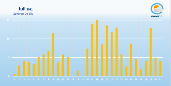 Foto gemaakt door Weer.nl - De zonneschijn in juli. 