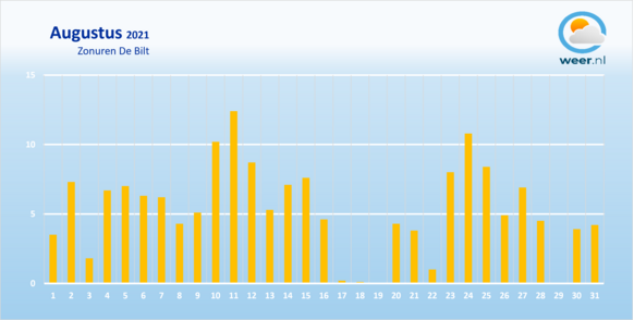 Foto gemaakt door Weer.nl - De zonuren in augustus.