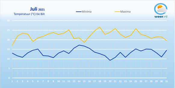 Foto gemaakt door Weer.nl - De temperaturen in juli.