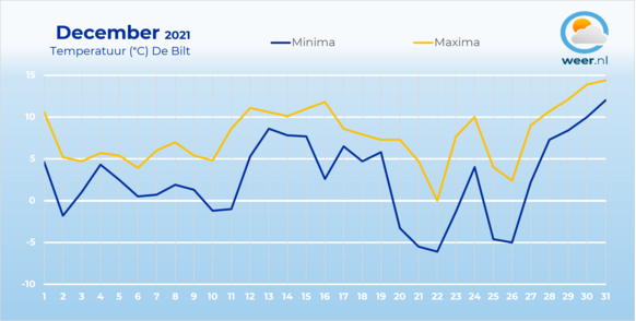 Foto gemaakt door Weer.nl - De temperatuur in De Bilt. Enkele koudere momenten, maar vooral aan het einde van het jaar ook zeer zacht.