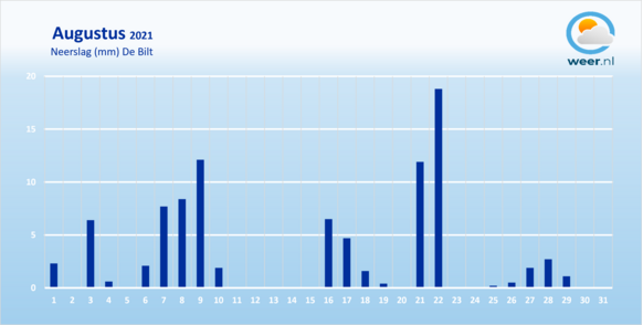 Foto gemaakt door Weer.nl - De neerslag in augustus.