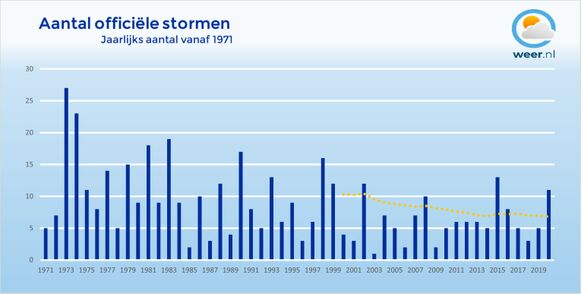 Foto gemaakt door Weer.nl - Het aantal stormen per jaar van 1971 t/m 2020. We zien een afname. Een deel van de winddata in de periode 1904-1970 zijn alleen analoog te vinden in jaarboeken van het KNMI en niet online beschikbaar. Daarom kan met deze jaren niet worden vergeleken. 