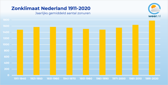 Foto gemaakt door Weer.nl - Het zonklimaat van Nederland laat een flinke stijging zien. In 30 jaar tijd schijnt de zon jaarlijks gemiddeld 20% meer. Elke staaf is een gemiddelde over 30 jaar, dat noemen we het klimaat.