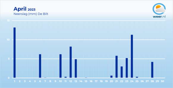 Foto gemaakt door Weer.nl - In deze natte aprilmaand waren er meerdere dagen met relatief grote neerslagsommen.