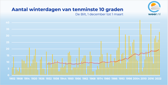 Foto gemaakt door Weer.nl - De rode lijn, het klimatologisch gemiddelde, laat zien dat het aantal zachte winterdagen deze eeuw is verdubbeld. 