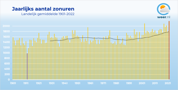 Foto gemaakt door Weer.nl - Deze grafiek laat goed zien hoe zonnig het is geworden deze eeuw. Het jaar 2022 is een berekening, met vanaf nu het normale aantal zonuren. We zien het landelijk gemiddelde van 5 weerstations. Voor de eerste jaren en oorlogsjaren is De Bilt gebruikt.