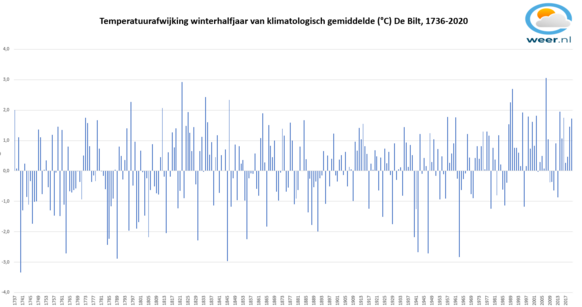 De temperatuur-afwijking van het winterhalfjaar tegenover het langjarig klimatologisch gemiddelde in De Bilt voor de periode 1736 - 2020.