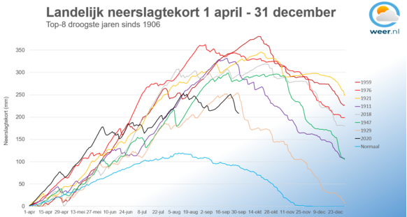 Het landelijk neerslagtekort vanaf 1 april. Sinds 1906 was het slechts 7 jaren droger dan 2020. Vaak werd de droogtepiek pas in september of oktober bereikt. Dit jaar gebeurde dat in augustus. 