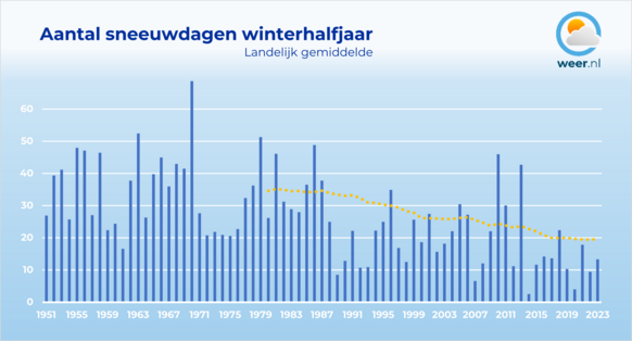 Foto gemaakt door Weer.nl - Al 10 jaar is het aantal sneeuwdagen minder dan normaal. Winterjaar 2018 telde landelijk gemiddeld 22 sneeuwdagen, maar toen was de norm (1981-2010) nog 24.