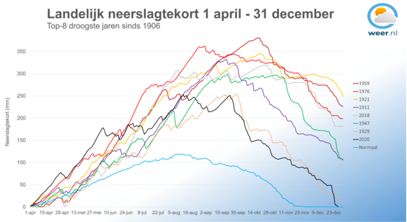 Foto gemaakt door Weer.nl - De droogste 8 jaren sinds 1906. In tegenstelling tot de meeste jaren, eindigt dit jaar zonder droogte. Dat was in 2018 wel anders!
