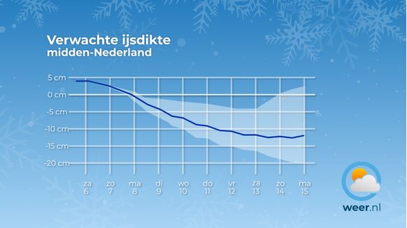 Dankzij de zeer lage temperaturen gaat er zich snel een dikke laag ijs vormen.