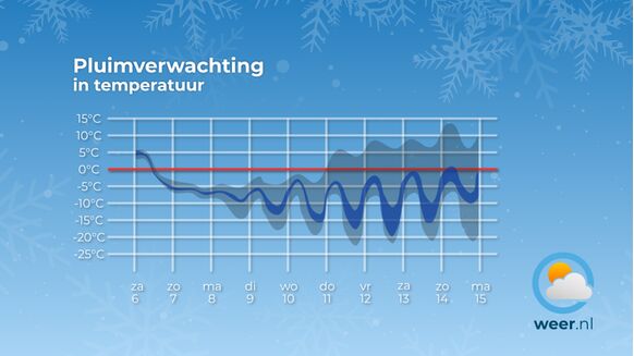 De temperatuur blijft dagenlang onder het vriespunt en in de nachten komt strenge tot zelfs zeer strenge vorst voor!